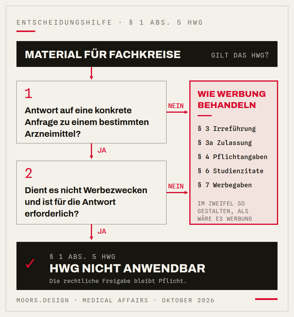 Entscheidungshilfe: Gilt das HWG für ein Material für Fachkreise? Frage 1: Ist es die Antwort auf eine konkrete Anfrage zu einem bestimmten Arzneimittel? Wenn nein: wie Werbung behandeln und § 3, § 3a, § 4, § 6 und § 7 prüfen. Wenn ja, Frage 2: Dient es nicht Werbezwecken und ist es für die Antwort erforderlich? Wenn nein: wie Werbung behandeln. Wenn ja: nach § 1 Abs. 5 HWG ist das HWG nicht anwendbar, die rechtliche Freigabe bleibt Pflicht.